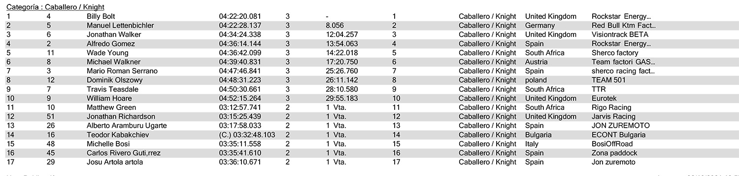 Hixpania_Day_2_results_1