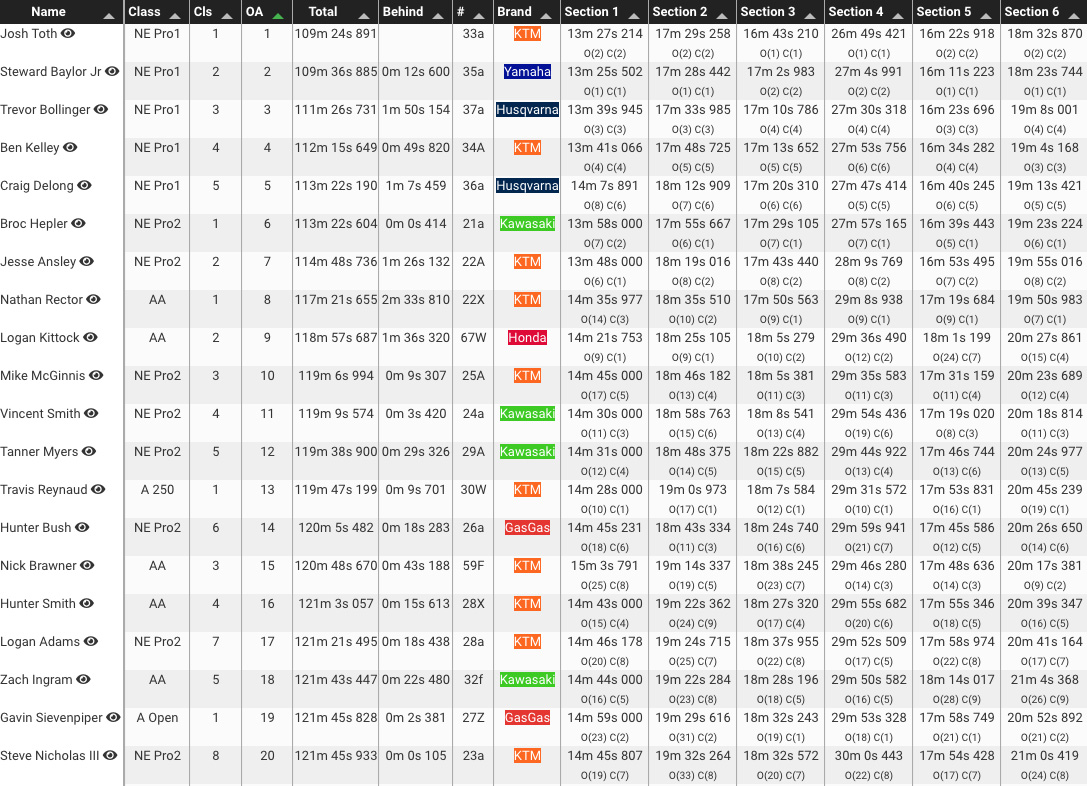 zinc_ranch_national_enduro_results_2021