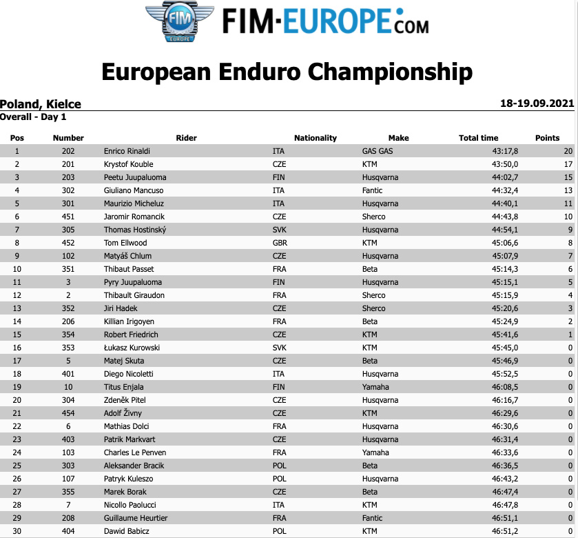 kielce_european_enduro_rnd3_2021_day_1_results