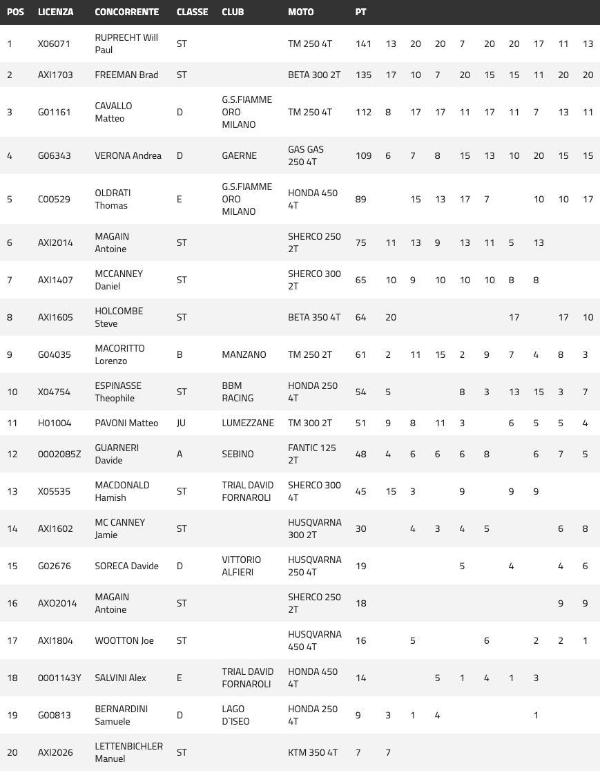 assoluti-ditalia-enduro-championship-final-standings