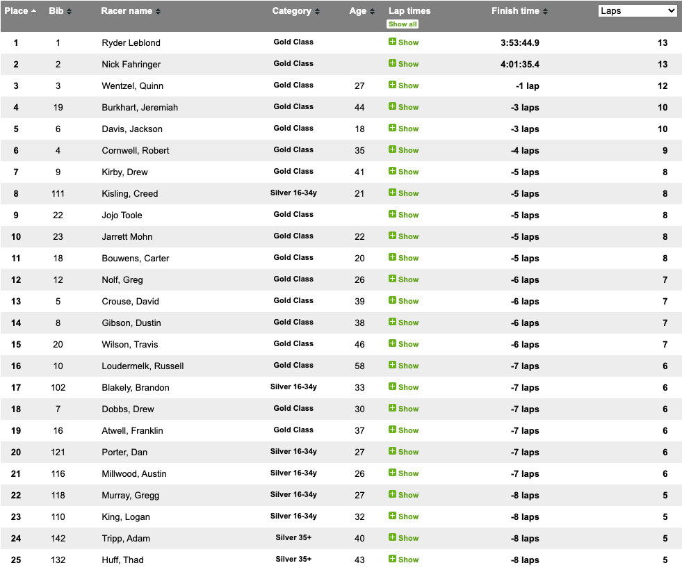 2022_covid_crusher_results