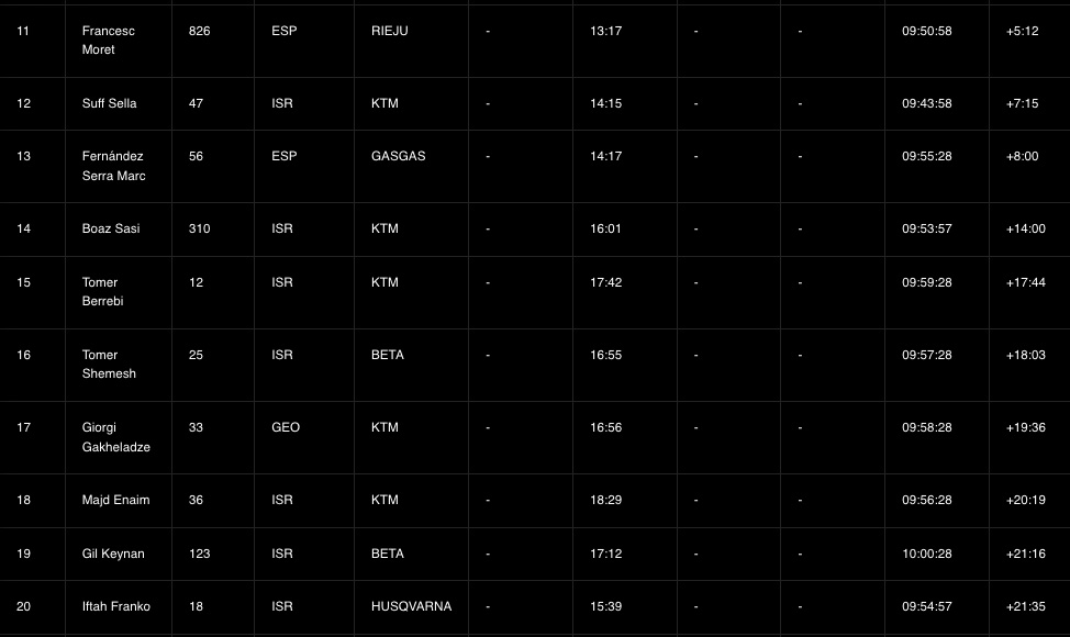 minus_400_day2_results_heat_1-2