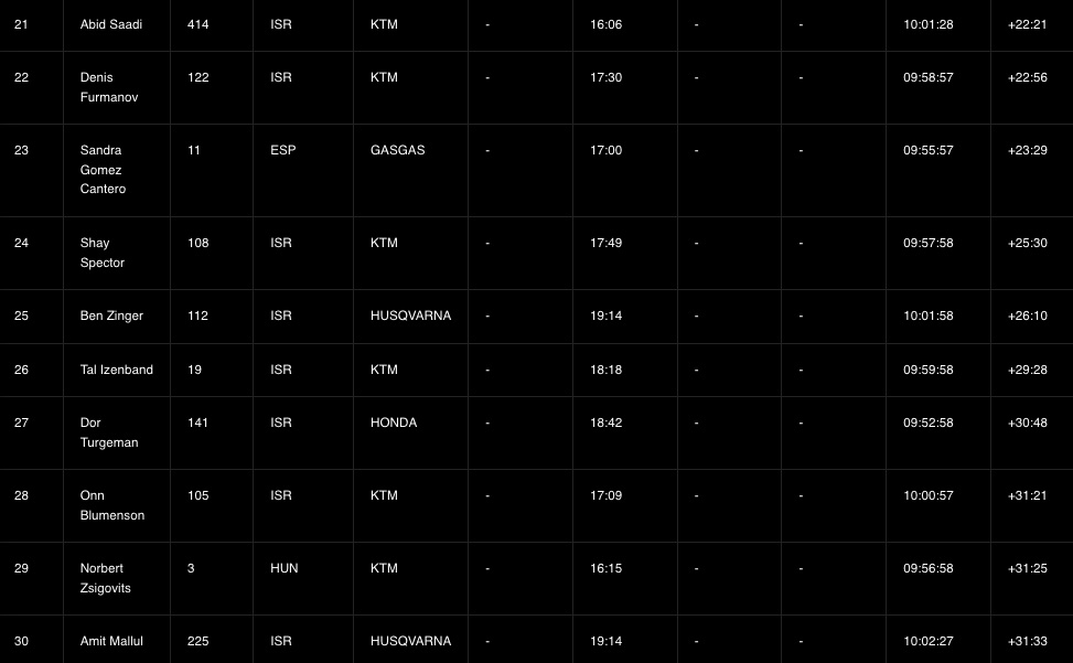 minus_400_day2_results_heat_1-3