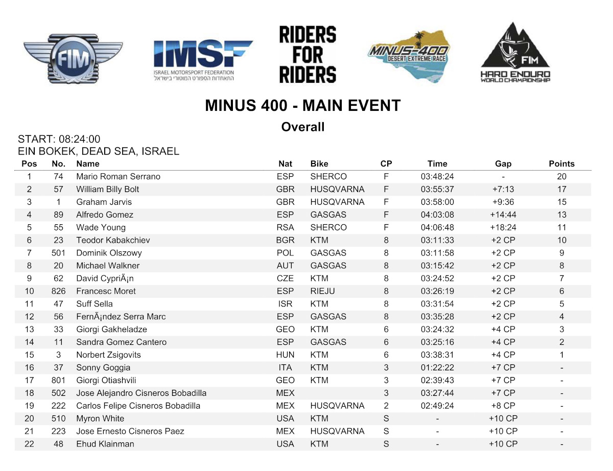 minus-400-main-event-provisional-results
