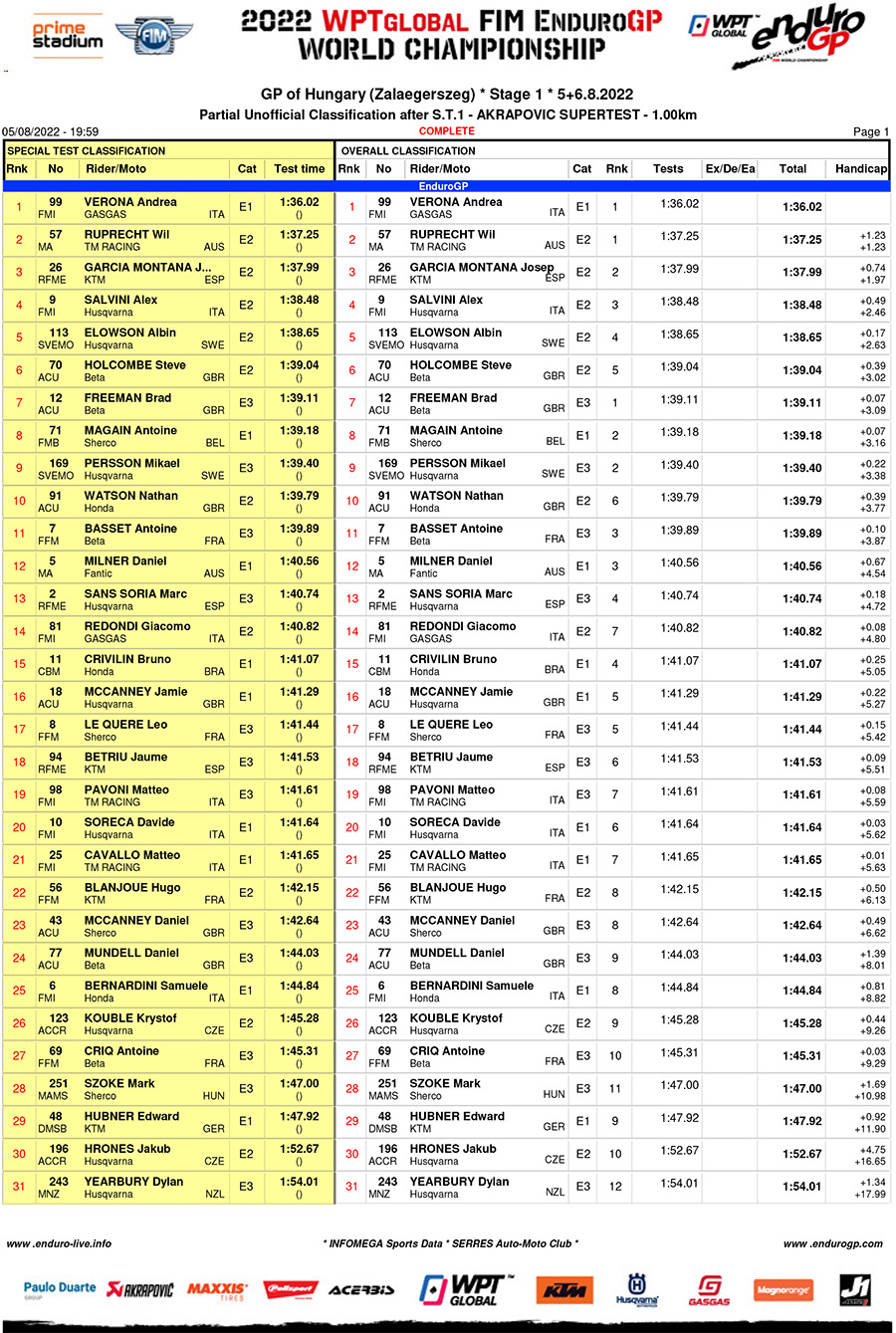 endurogp_hungary_super_test_results-1