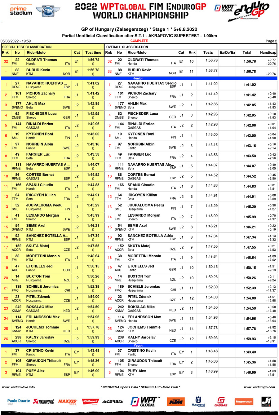 endurogp_hungary_super_test_results-2