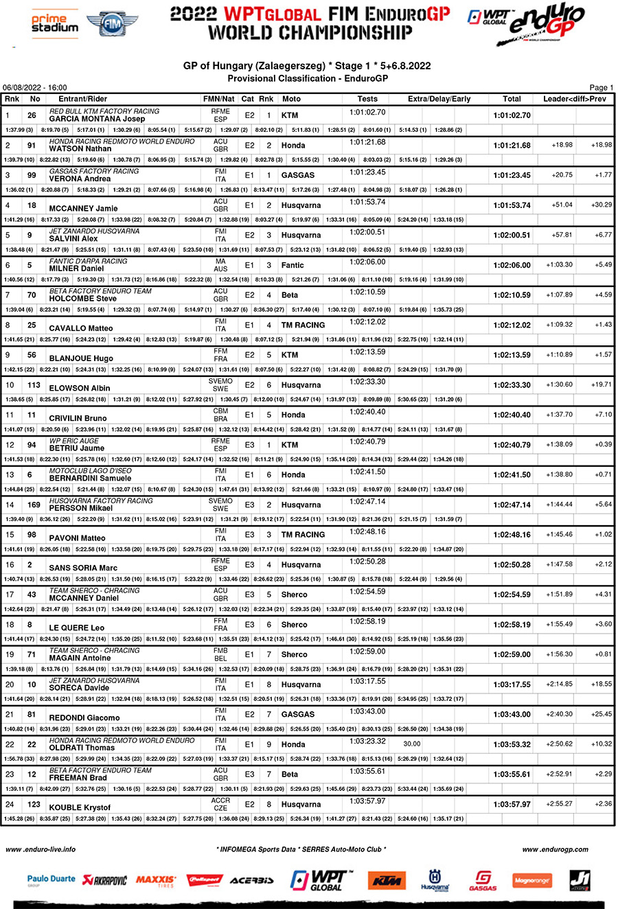 endurogp_hungary_day_1_results_enduro_gp-1