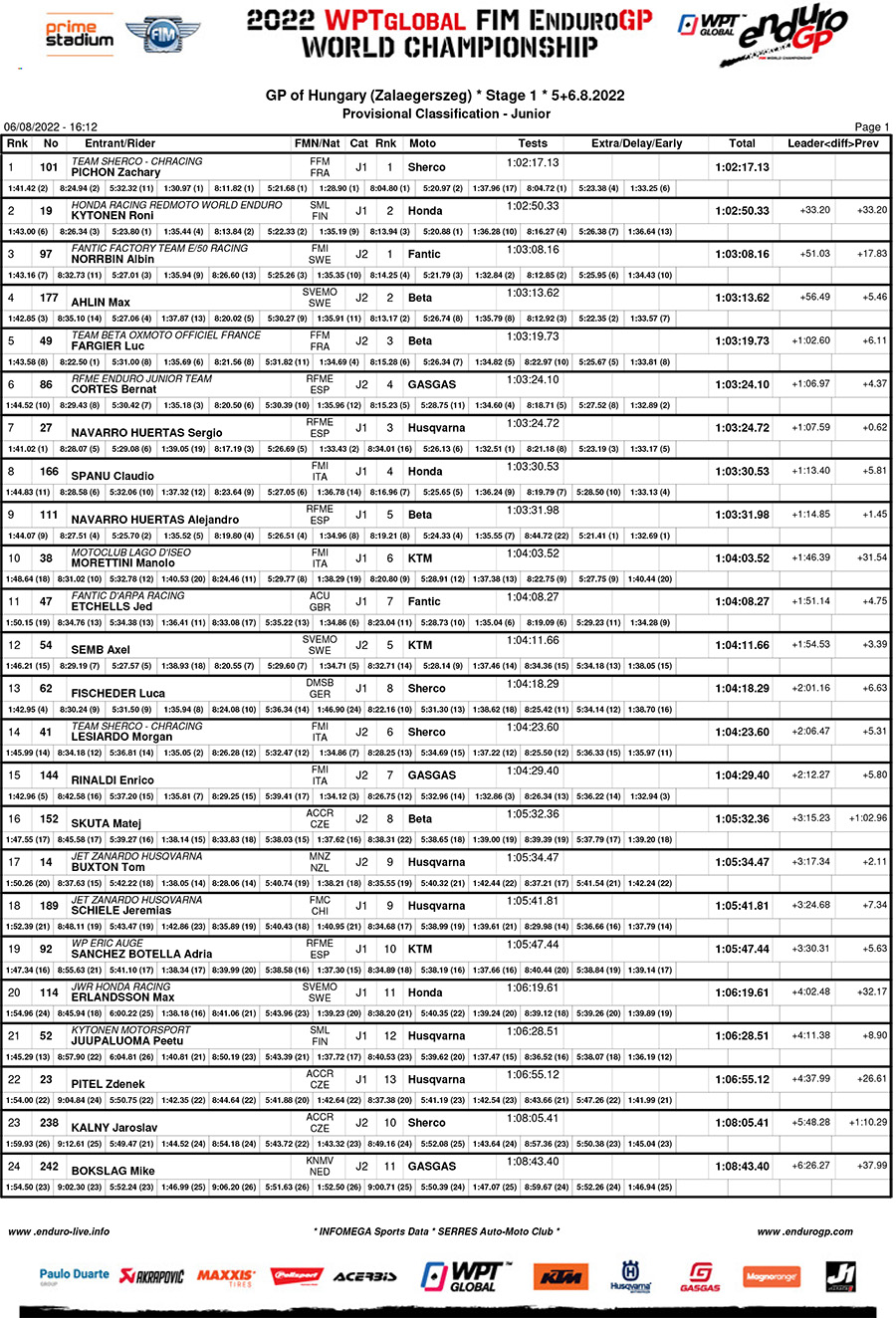 endurogp_hungary_day_1_results_junior-1-copy