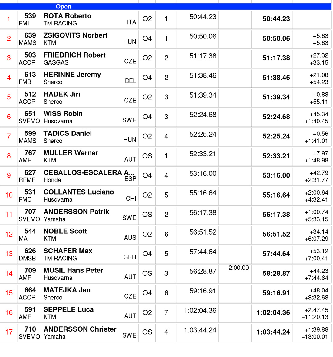 endurogp_hungary_day_1_results_open