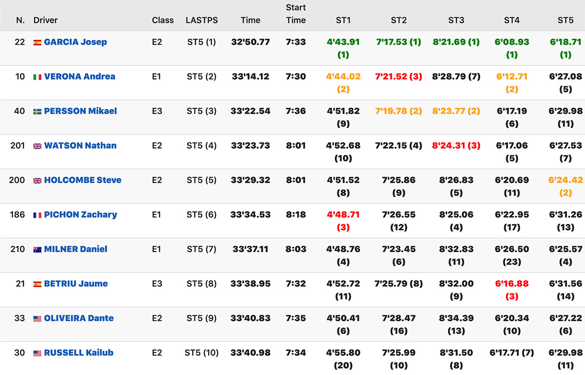 isde_day_1_scratch_top_20_1