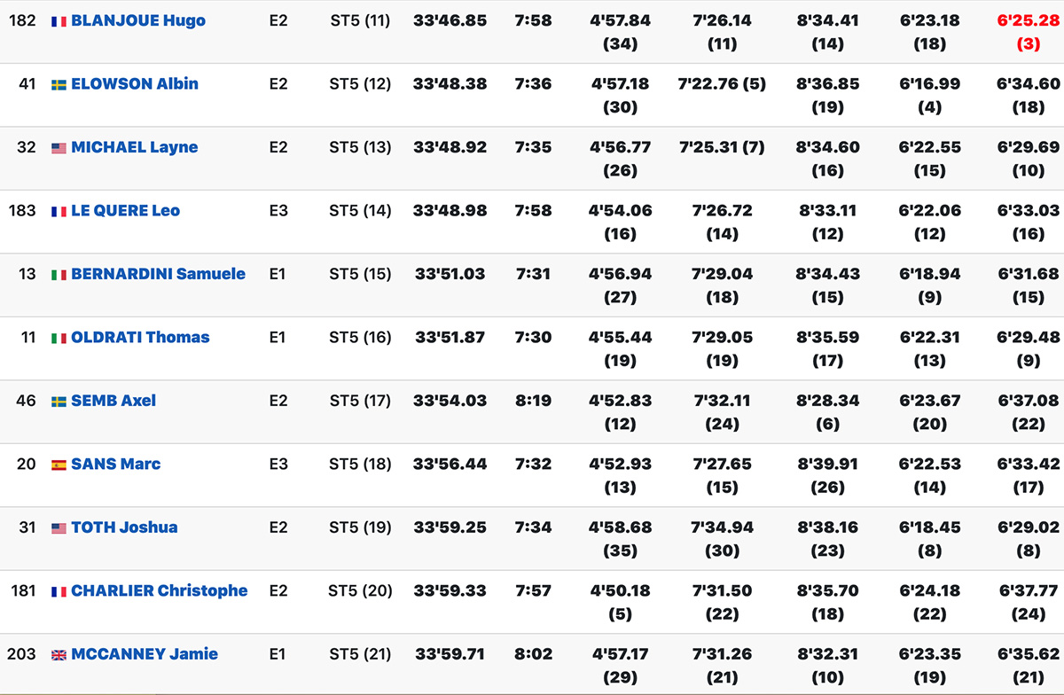 isde_day_1_scratch_top_20_2