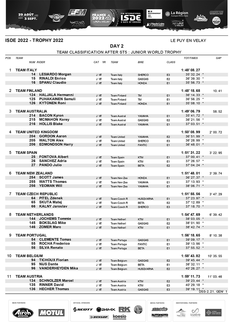 isde_day_2_junior_world_trophy_results-1