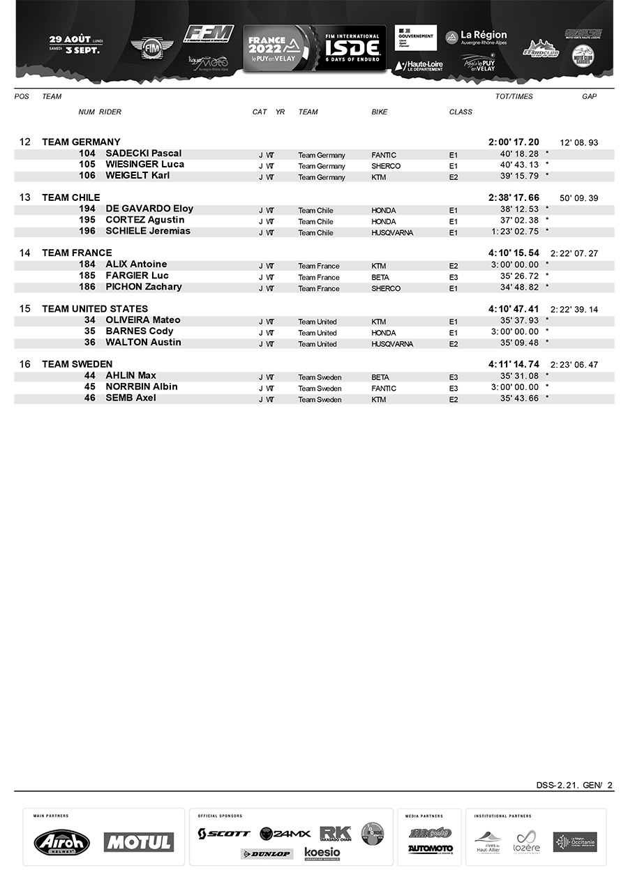 isde_day_2_junior_world_trophy_results-2