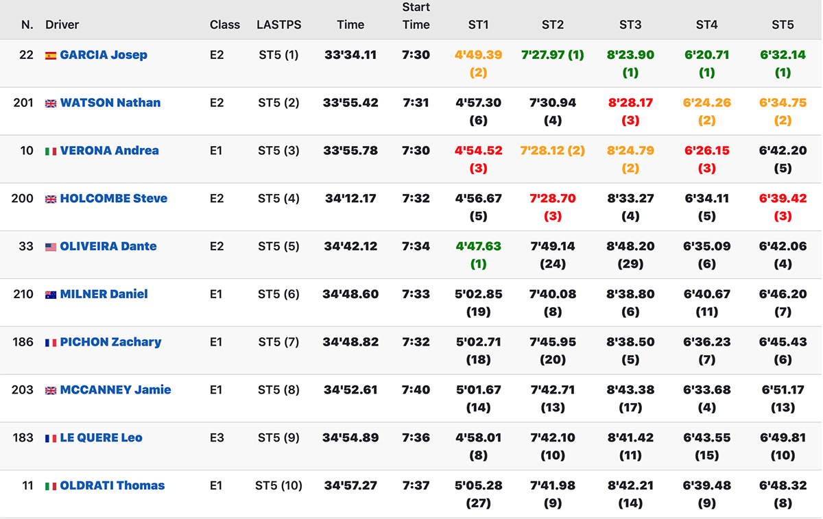 isde_day_2_scratch_results_1