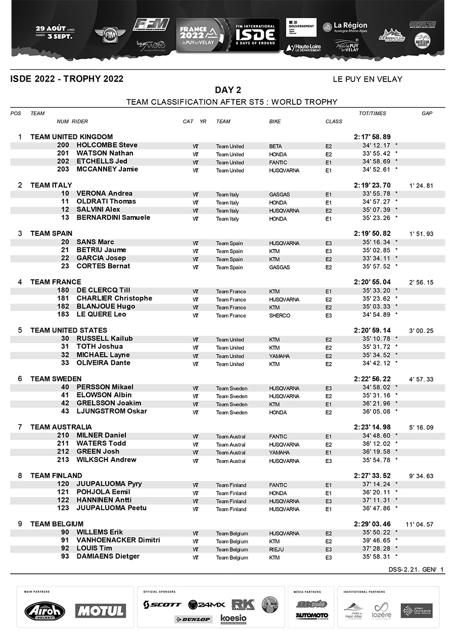 isde_day_2_world_trophy_results-1