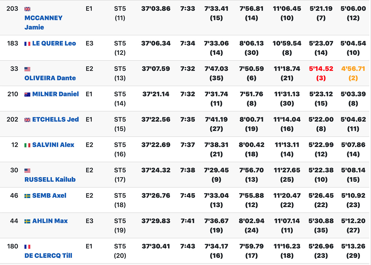 isde_day_3_scratch_results_1