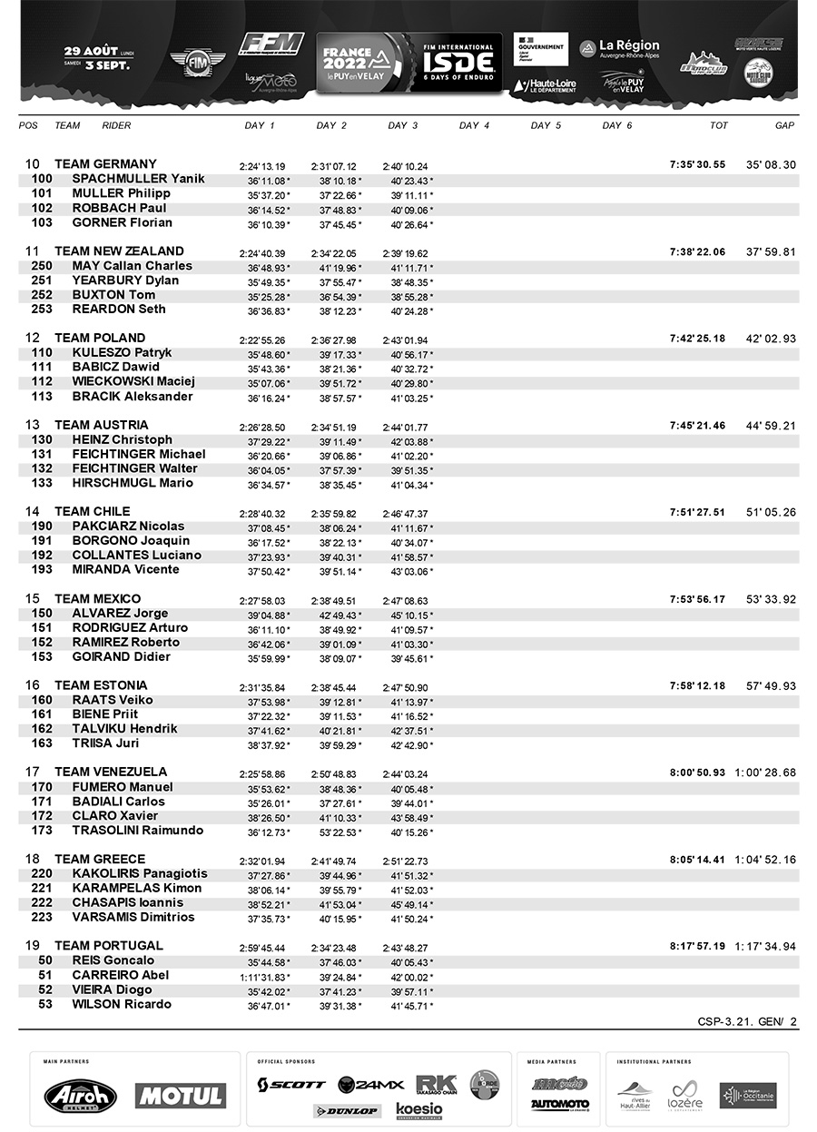 isde_day_3_world_trophy_results-2