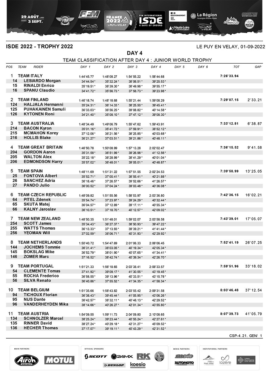 isde_day_4_junior_world_trophy_results_1