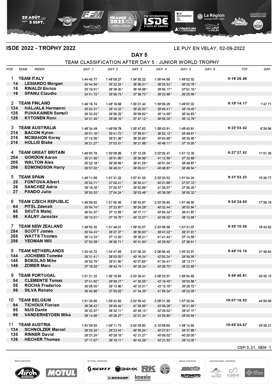 isde_day_5_junior_world_trophy_results_1