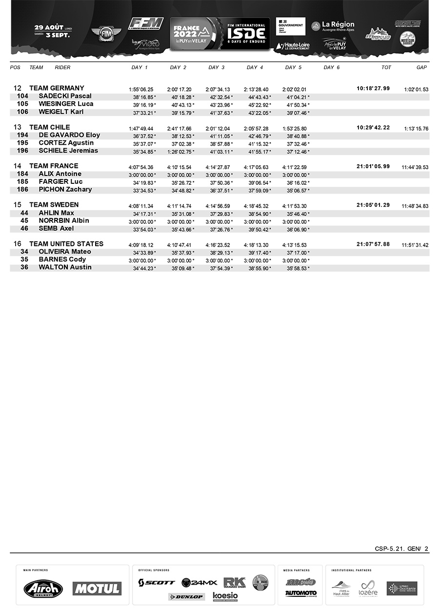 isde_day_5_junior_world_trophy_results_2
