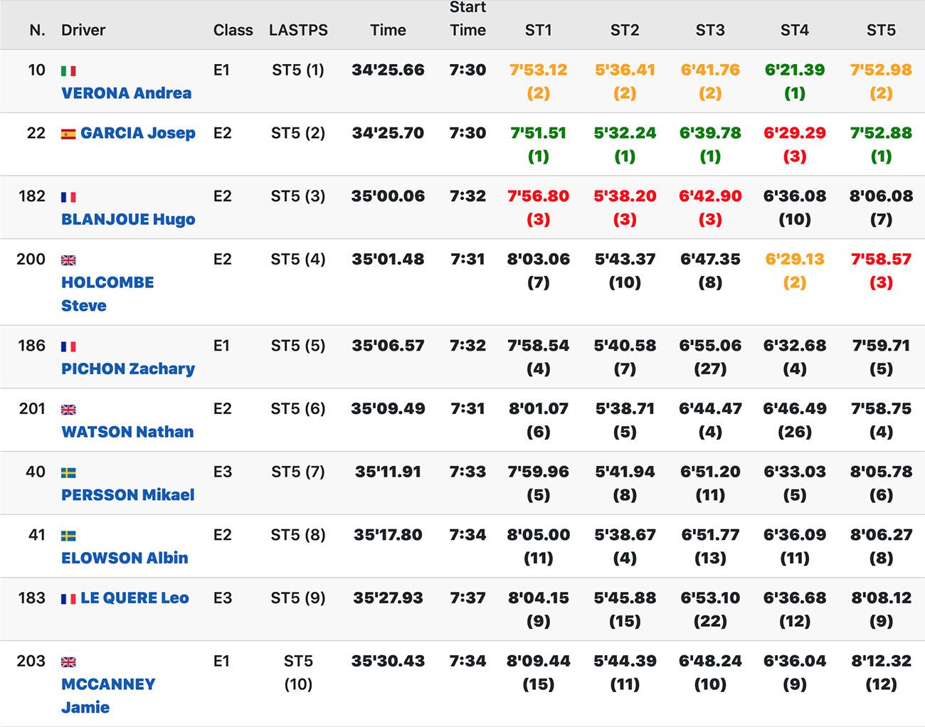 isde_day_5_scratch_results_1