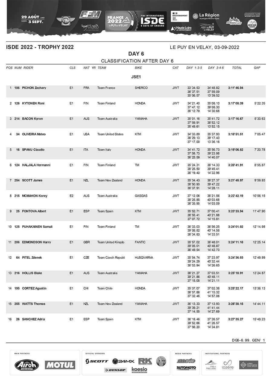 isde_day_6_junior_scratch_results_1