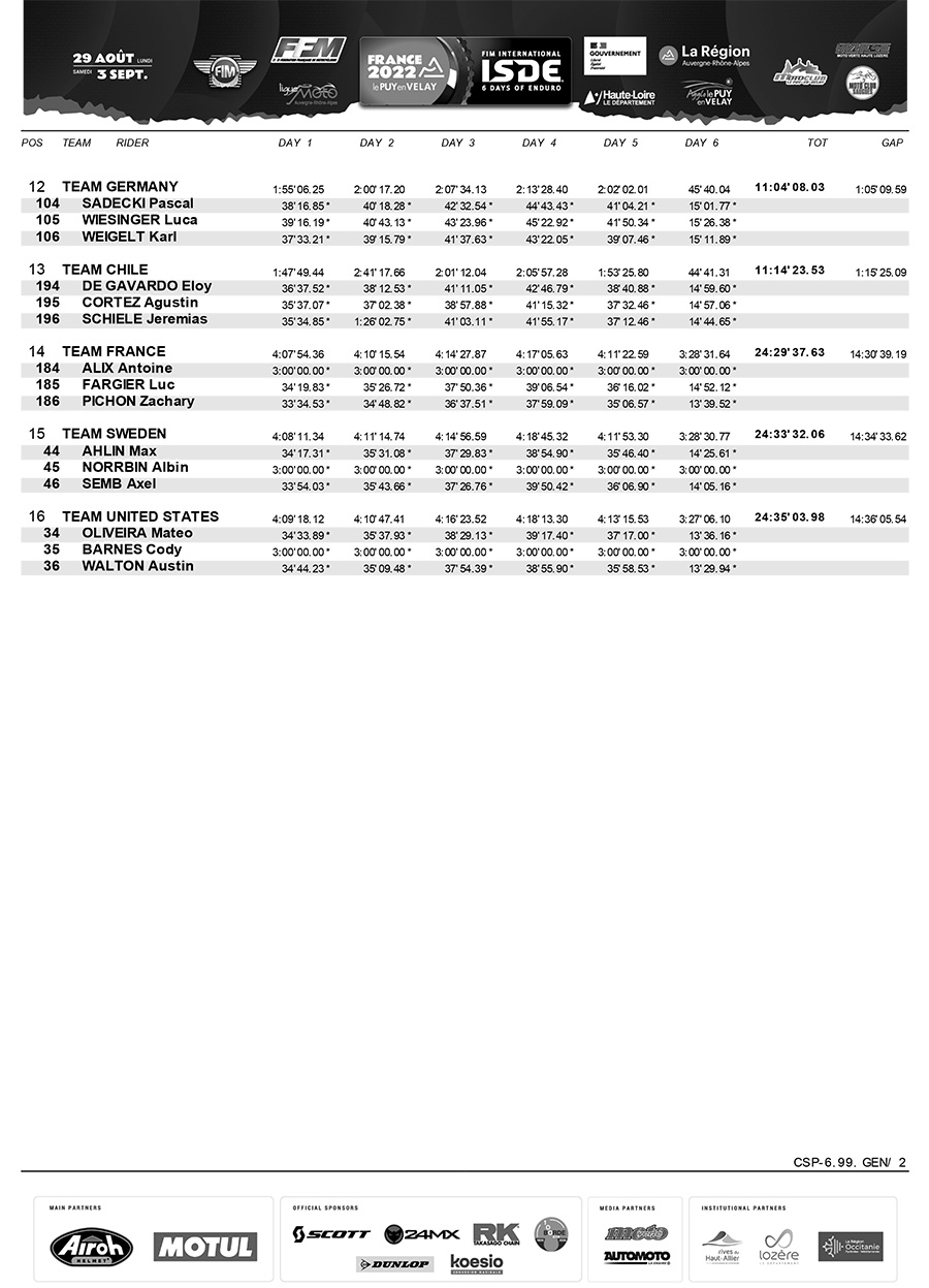 isde_day_6_junior_world_trophy_results_2