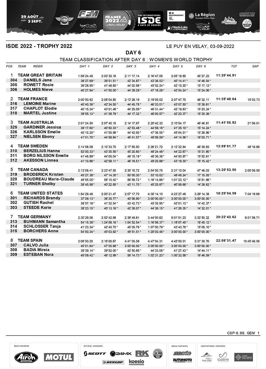 isde_day_6_womens_world_trophy_results_