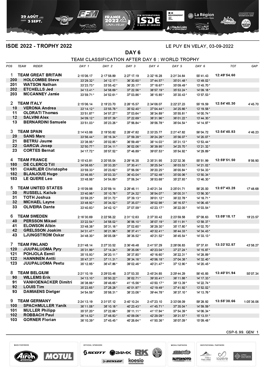 isde_day_6_world_trophy_results_1