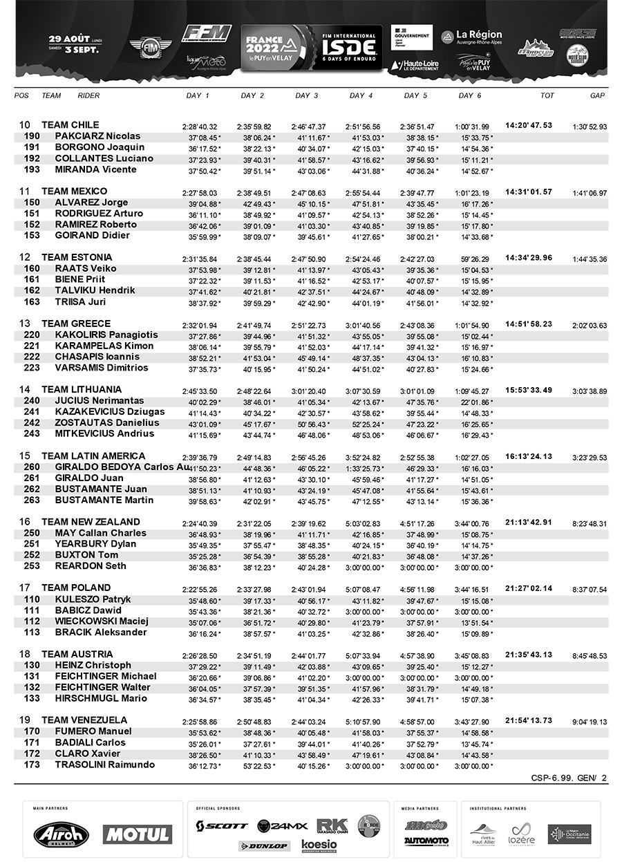 isde_day_6_world_trophy_results_2