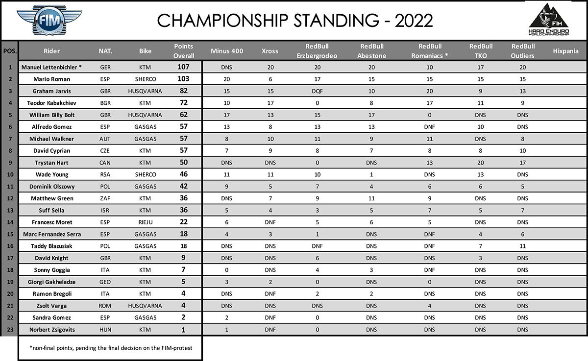 provisional_fim_hewc_standings_aug14_2022-copy