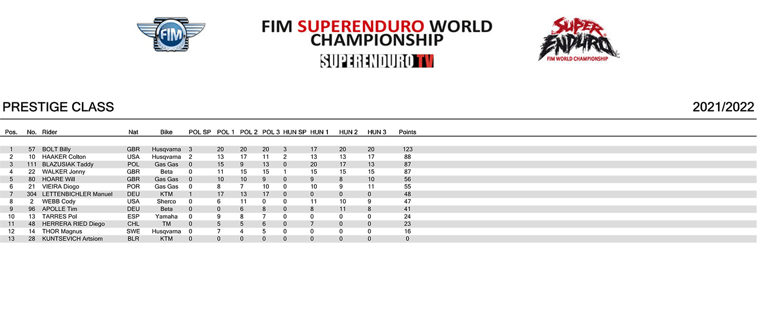 gp-hungary-championship-classification