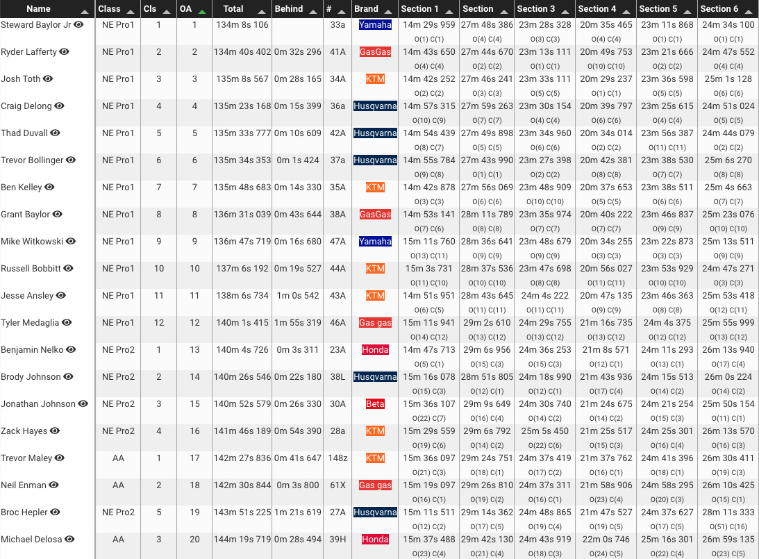 2022_nepg_sumter_national_enduro_results