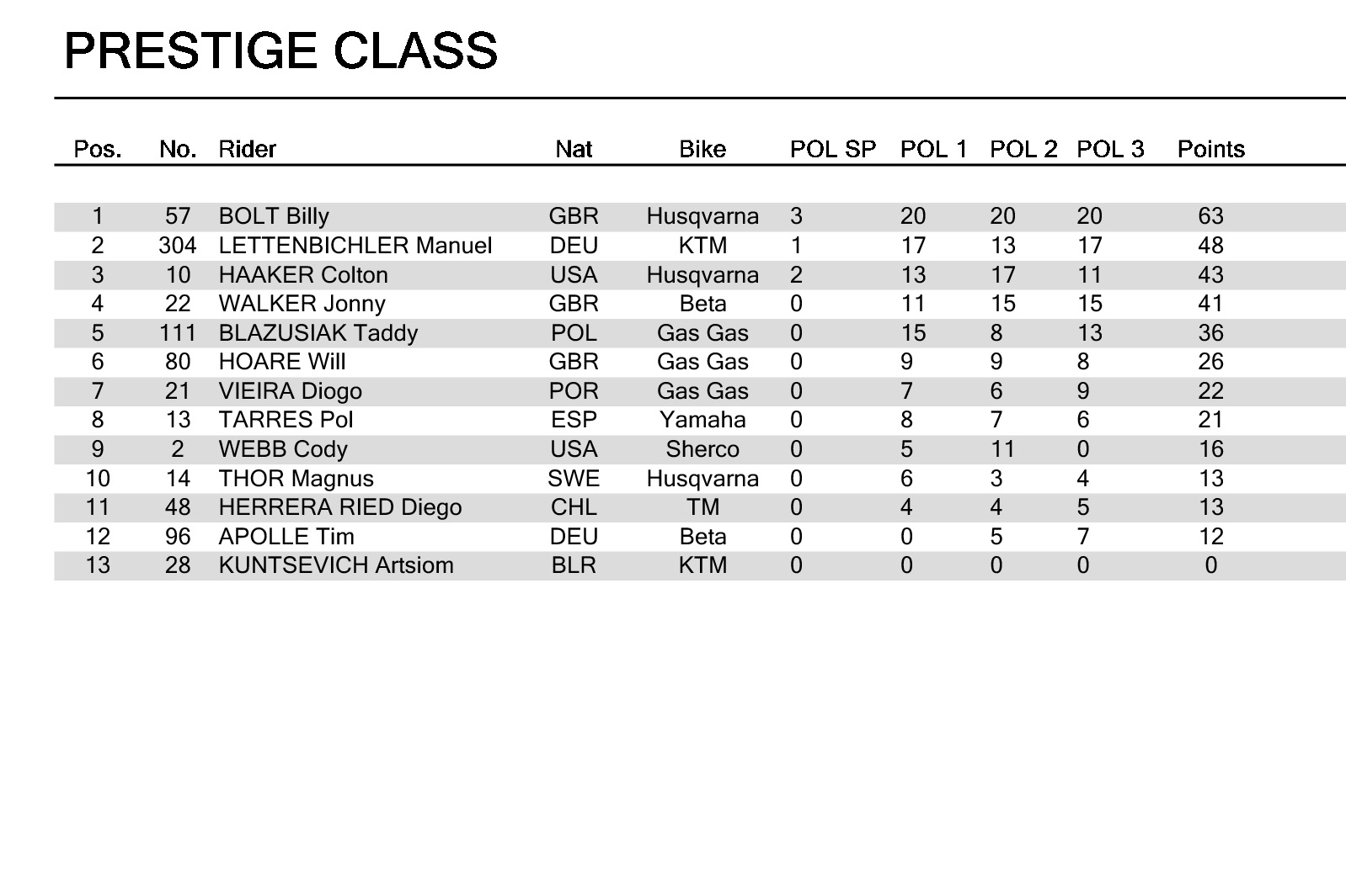 gp-poland-championship-classifications-championship-classificat_p40703