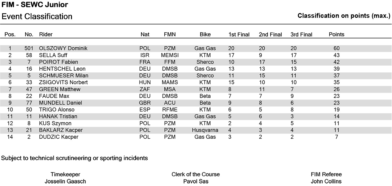 gp-hungary-junior_-event-classifications-