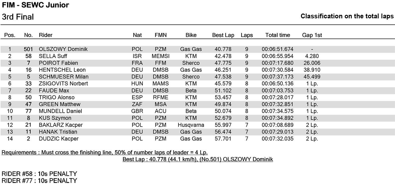 gp-hungary-junior_3rd-final-