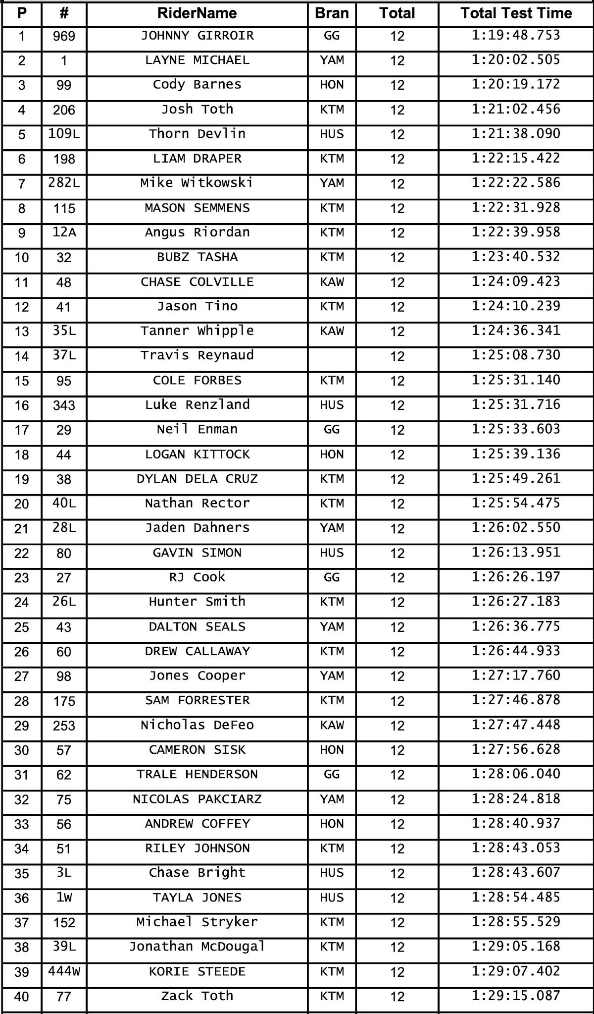 ussprint-round2-combined-results-by-overall