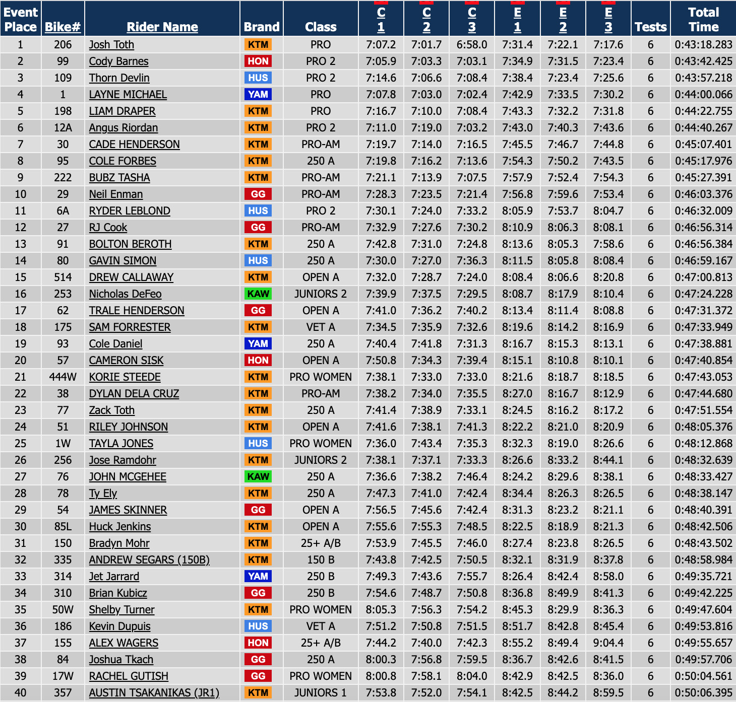 us_sprint_enduro_2022_round3_d1_results