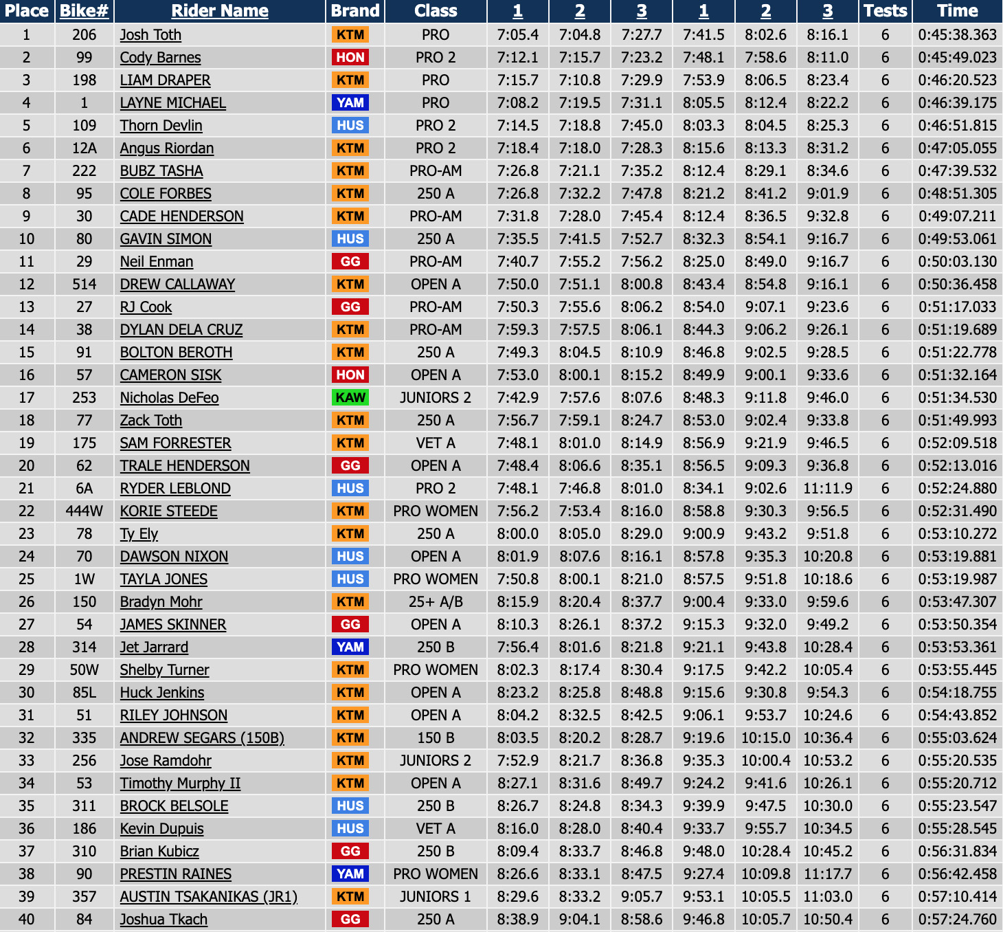 us_sprint_enduro_2022_round3_d2_results