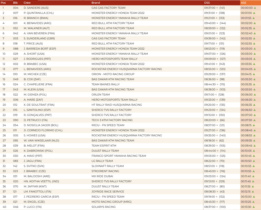 dakar_rally_results_stage-1a_prologue