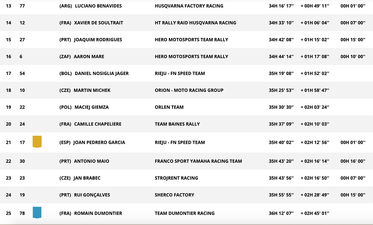 stage_10_dakar_classification_2