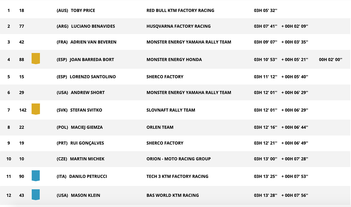 stage_10_dakar_results_1