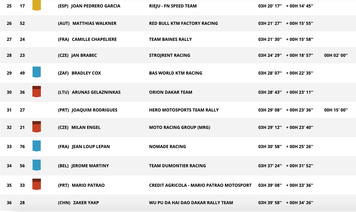 stage_10_dakar_results_2