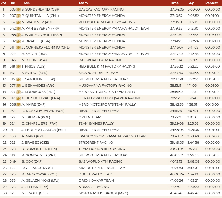 dakar_rally_stage_11_classification_1