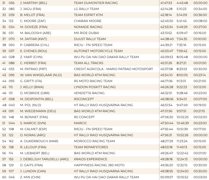 dakar_rally_stage_11_classification_2