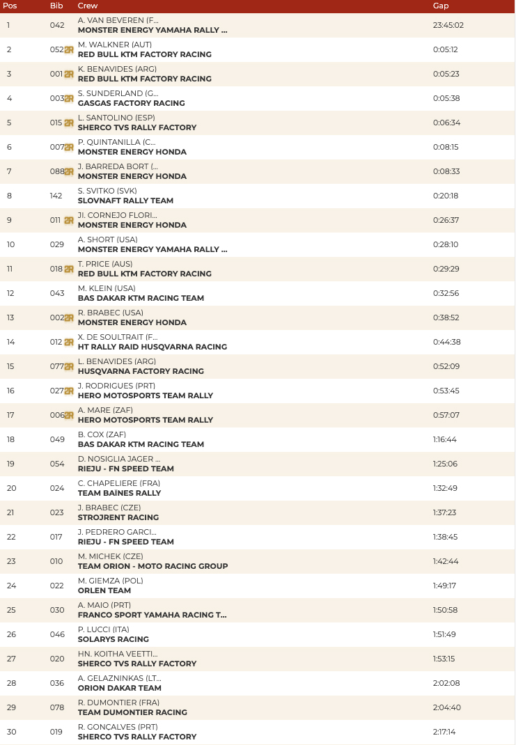 2022_dakar_classification_stage_7_top-30