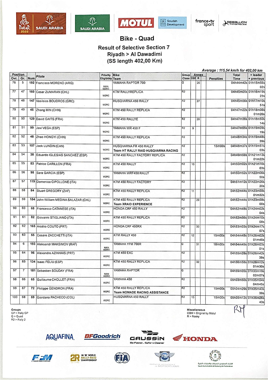 dakar_rally_results_stage_7-4