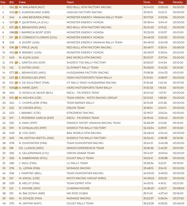 dakar_rally_general_classification_stage9