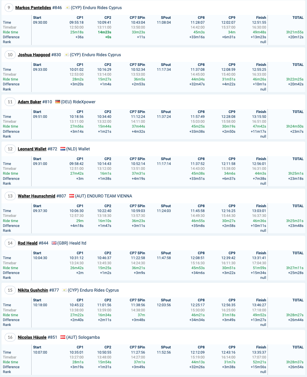 2022-red-bull-romaniacs-day1-results-atom_1