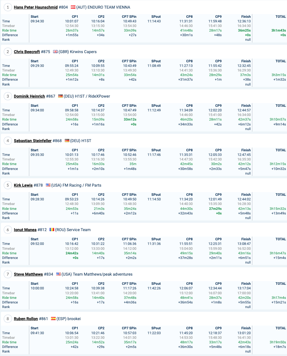 2022-red-bull-romaniacs-day1-results-atom_2